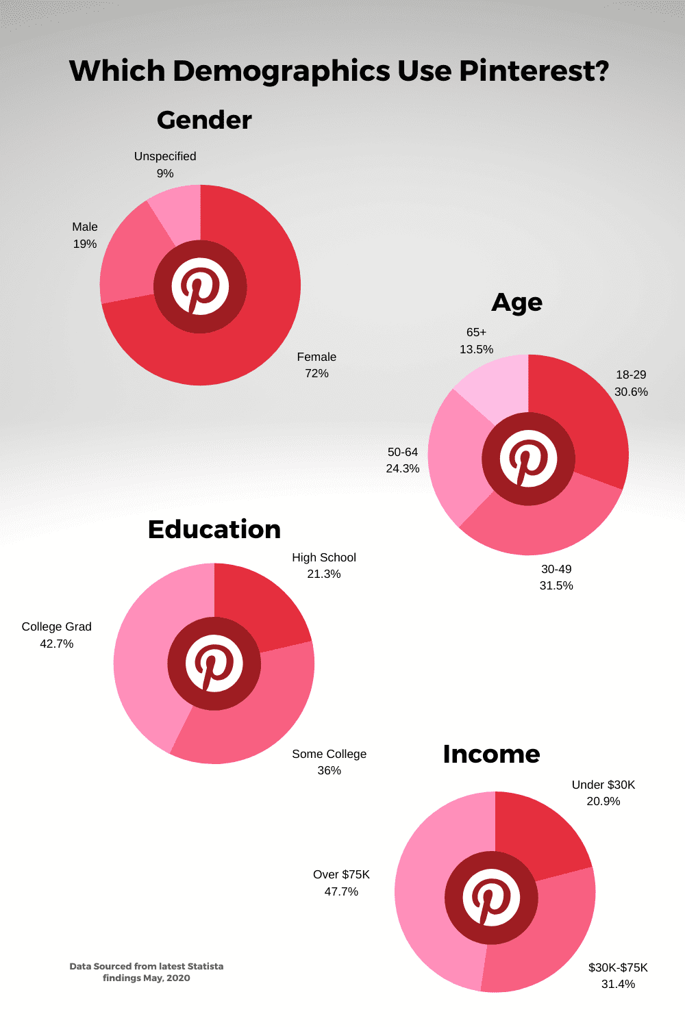 Pinterest demographic statistics